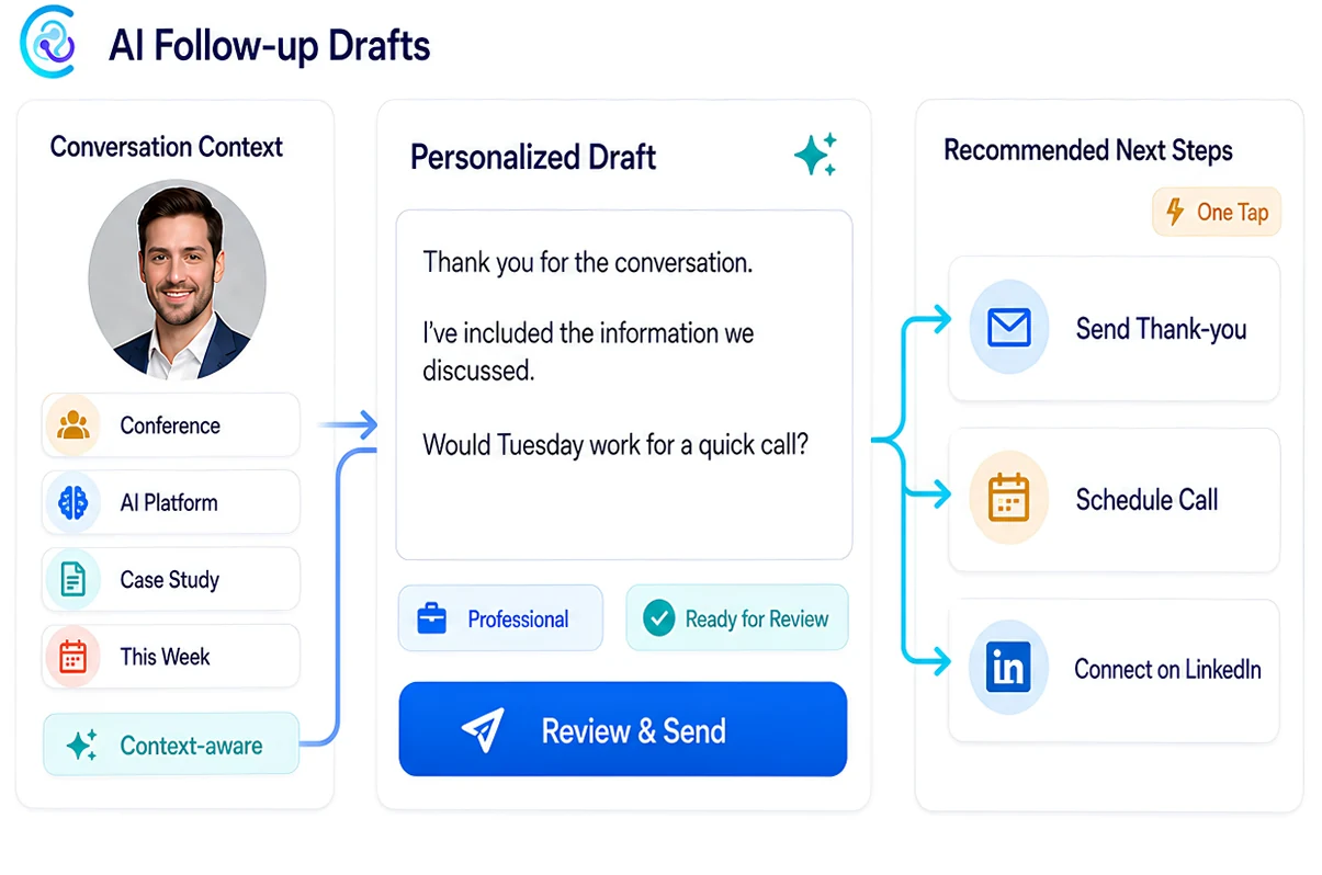 AI follow-up draft screen with a personalized, context-aware message suggestion