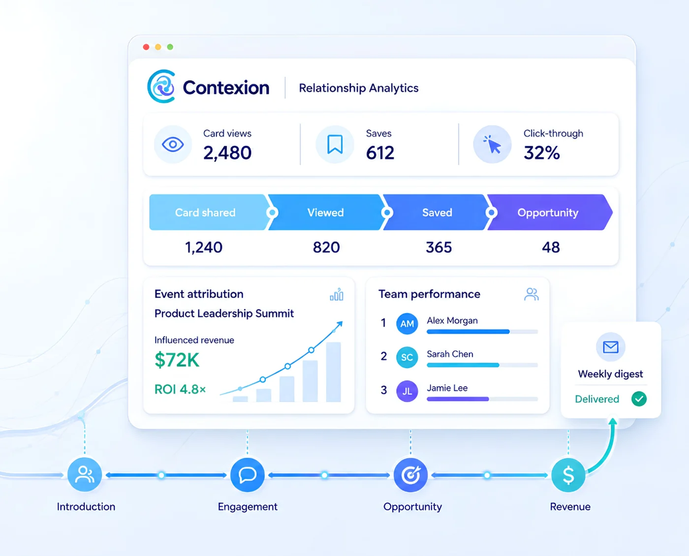 Contexion relationship analytics — card views, saves and click-through, a card-shared to opportunity funnel, event attribution and team performance, over an introduction-to-revenue journey