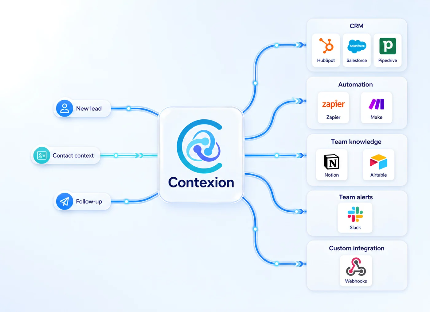 Contexion at the centre of an integration map — new leads, contact context and follow-ups routing out to HubSpot, Salesforce and Pipedrive, Zapier and Make, Notion and Airtable, Slack, and custom webhooks