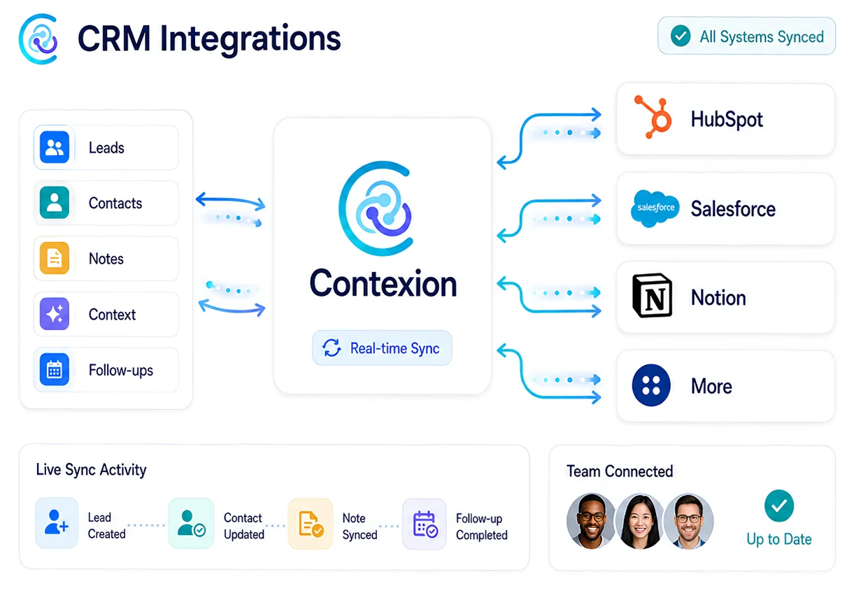 CRM integrations screen showing real-time sync with HubSpot, Salesforce, and Notion
