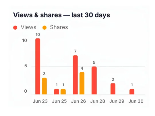 Card performance analytics — views, saves, and conversions over the last 30 days
