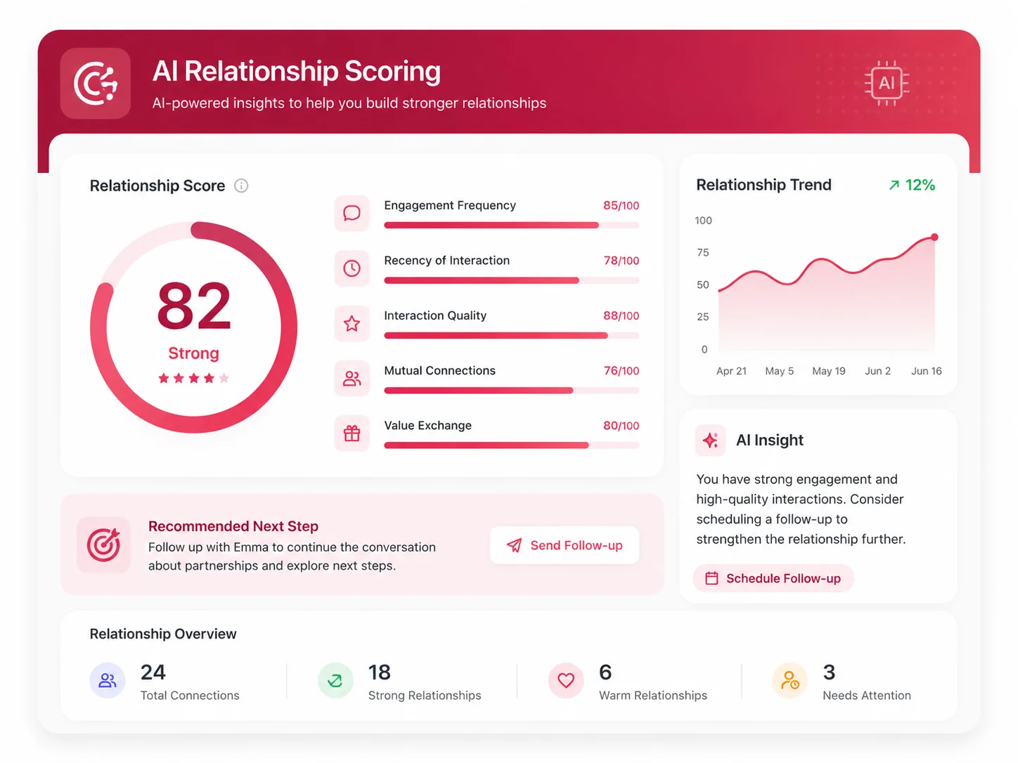 AI relationship scoring dashboard showing relationship strength scores and engagement signals
